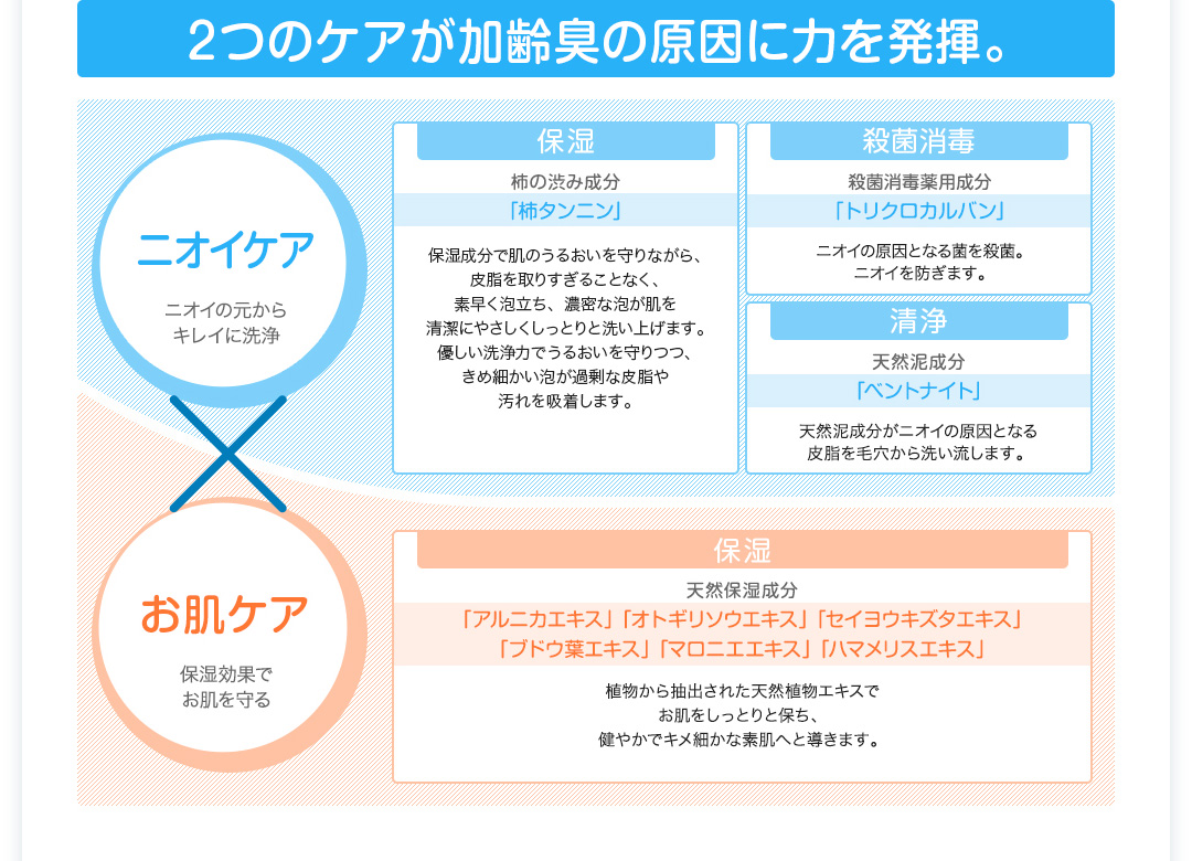 W効果で加齢臭を徹底的に防ぐ。