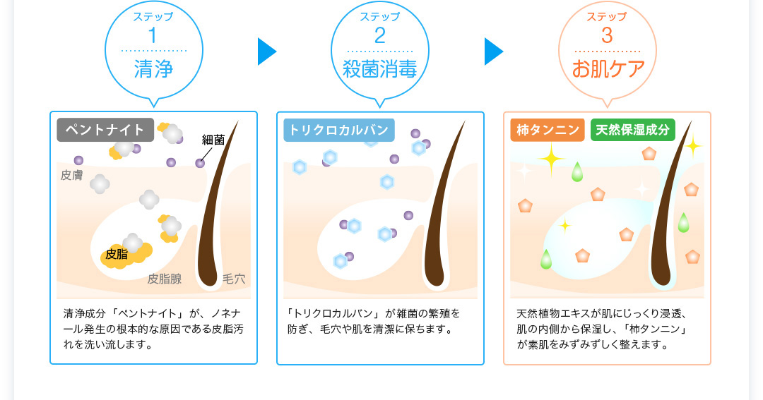 1.清浄、2.殺菌消毒、3.お肌ケア
