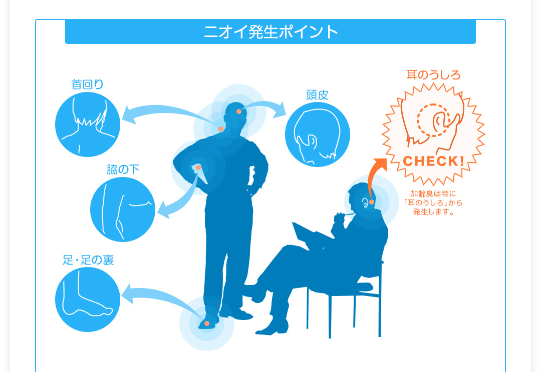 ニオイ発生ポイント