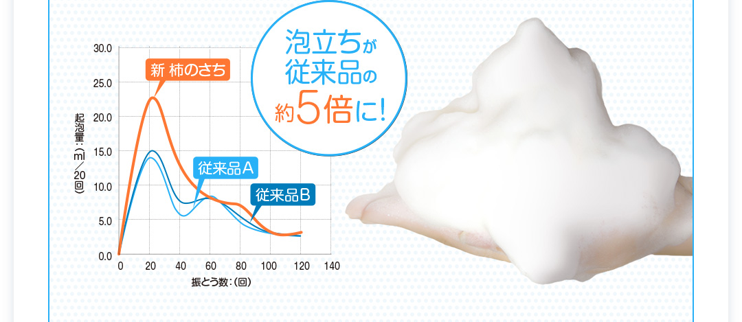 泡立ちが従来品の約5倍に！