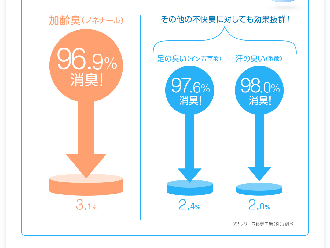 柿渋石鹸の消臭データ