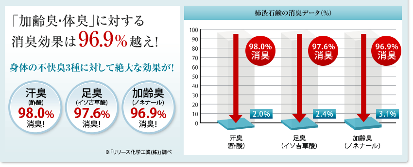 「加齢臭・体臭」に対する消臭効果は96.9%越え！