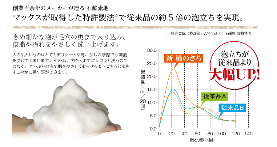 マックスが取得した特許製法で従来品の約5倍の泡立ちを実現。