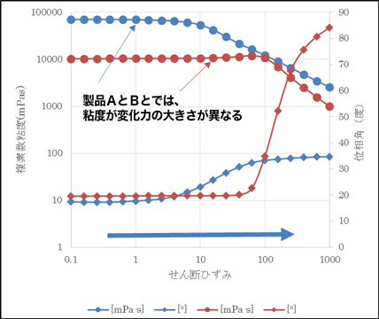 複素数粘度(mPas) せん断ひずみ