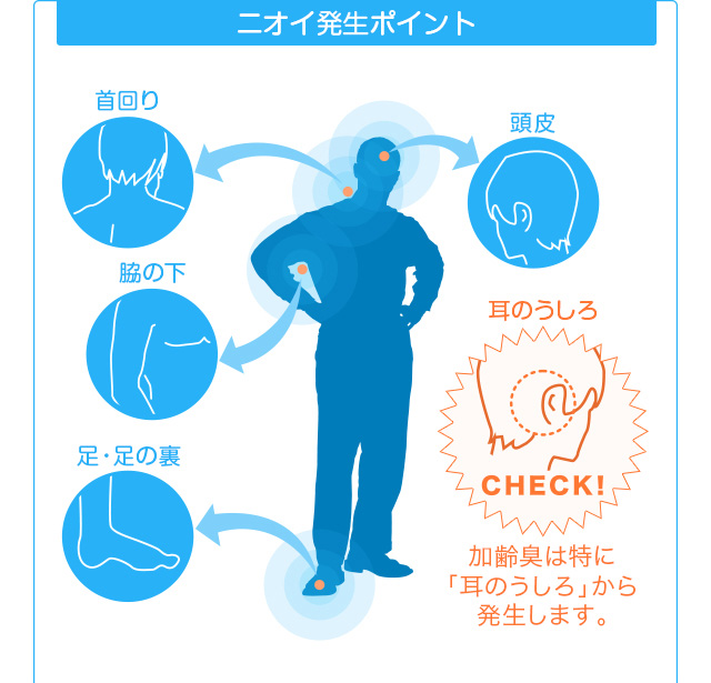 ニオイ発生ポイント