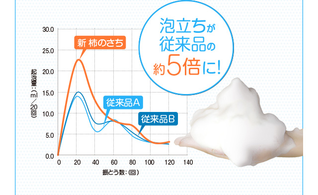 泡立ちが従来品の約5倍に！
