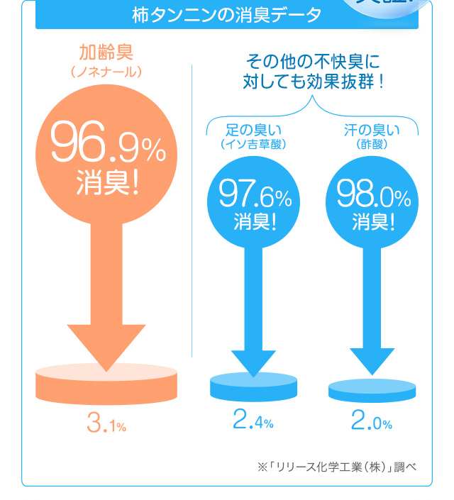 柿タンニンの消臭データ